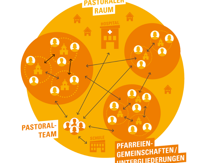 Der Pastorale Raum